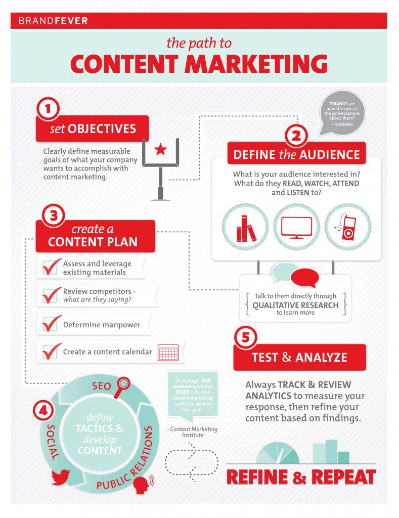 the-path-to-content-marketing